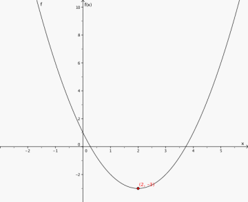 Grafen til funksjonen i et koordinatsystem. Bunnpunktet (2, -3) er markert på grafen.